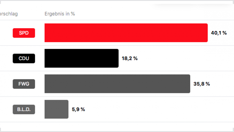 Ergebnisse Ratswahl